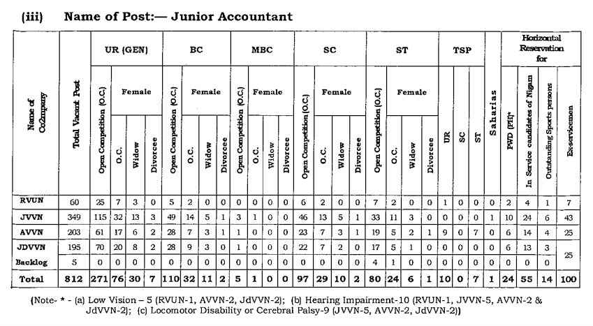 JVVNL Jr Accountant Recruitment POSTS